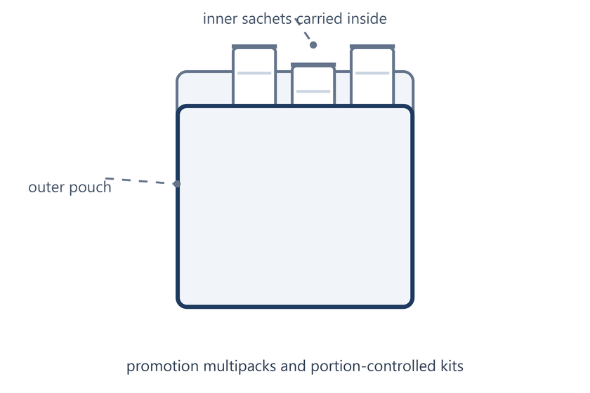Schéma en ligne d'un emballage multiple de type « bag-in-bag » contenant des sachets intérieurs à l'intérieur d'une pochette extérieure